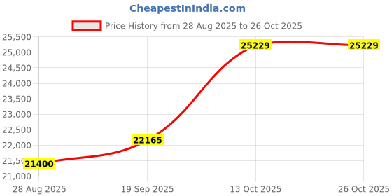 amazon.in dishis 14k (585) Rose Gold Diamond Ring for Women dishis Price History Graph from 28 Aug 2025 to 25 Oct 2025