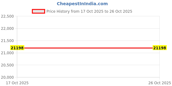 amazon.in dishis 14k (585) Rose Gold Diamond Ring for Women dishis Price History Graph from 17 Oct 2025 to 24 Oct 2025