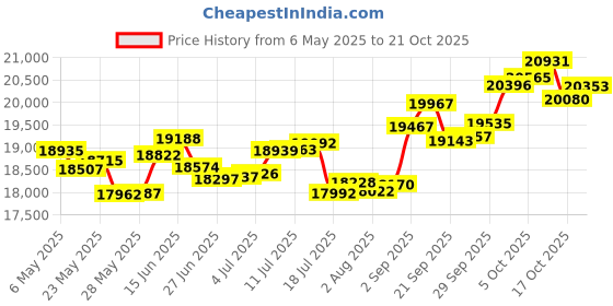 amazon.in p.c. chandra jewellers 14k (585) White Gold and Diamond Pendant for Women p.c. chandra jewellers Price History Graph from 6 May 2025 to 21 Oct 2025