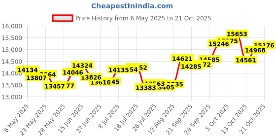 amazon.in p.c. chandra jewellers 14k (585) White Gold and Diamond Pendant for Women p.c. chandra jewellers Price History Graph from 6 May 2025 to 21 Oct 2025