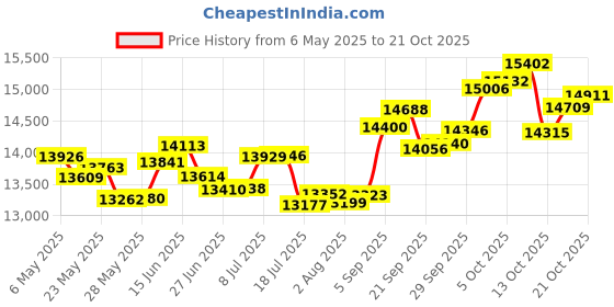 amazon.in p.c. chandra jewellers 14k (585) White Gold and Diamond Pendant for Women p.c. chandra jewellers Price History Graph from 6 May 2025 to 21 Oct 2025