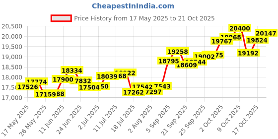 amazon.in p.c. chandra jewellers 14k (585) White Gold and Diamond Pendant for Women p.c. chandra jewellers Price History Graph from 17 May 2025 to 21 Oct 2025