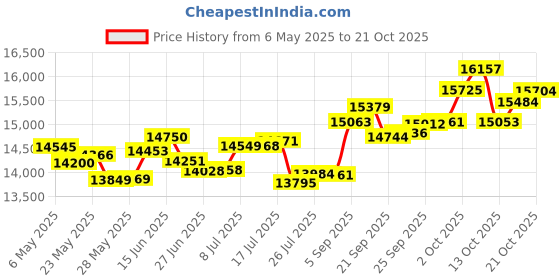 amazon.in p.c. chandra jewellers 14k (585) White Gold and Diamond Pendant for Women p.c. chandra jewellers Price History Graph from 6 May 2025 to 21 Oct 2025