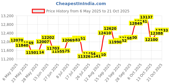 amazon.in p.c. chandra jewellers 14k (585) White Gold and Diamond Pendant for Women p.c. chandra jewellers Price History Graph from 6 May 2025 to 21 Oct 2025