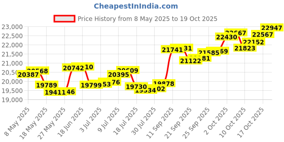amazon.in p.c. chandra jewellers 14k (585) White Gold and Diamond Ring for Women p.c. chandra jewellers Price History Graph from 8 May 2025 to 19 Oct 2025