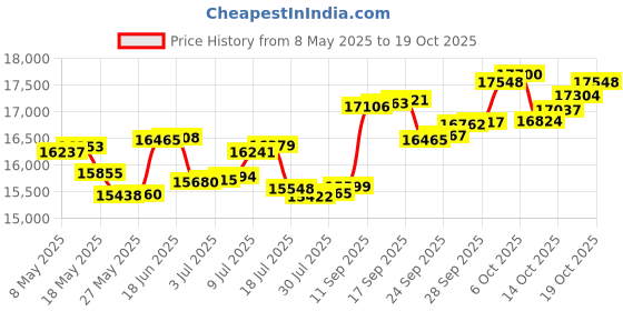 amazon.in p.c. chandra jewellers 14k (585) White Gold and Diamond Ring for Women p.c. chandra jewellers Price History Graph from 8 May 2025 to 19 Oct 2025