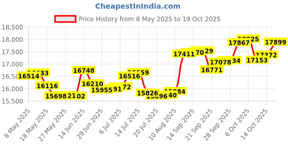 amazon.in p.c. chandra jewellers 14k (585) White Gold and Diamond Ring for Women p.c. chandra jewellers Price History Graph from 8 May 2025 to 19 Oct 2025