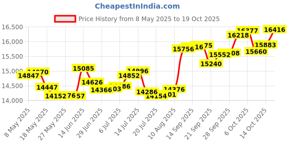 amazon.in p.c. chandra jewellers 14k (585) White Gold and Diamond Ring for Women p.c. chandra jewellers Price History Graph from 8 May 2025 to 19 Oct 2025