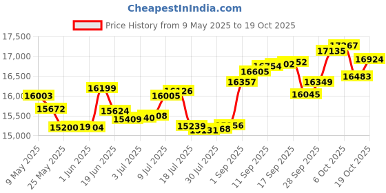 amazon.in p.c. chandra jewellers 14k (585) White Gold and Diamond Ring for Women p.c. chandra jewellers Price History Graph from 9 May 2025 to 19 Oct 2025