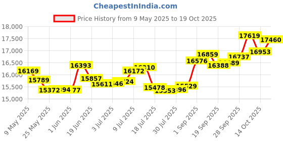 amazon.in p.c. chandra jewellers 14k (585) White Gold and Diamond Ring for Women p.c. chandra jewellers Price History Graph from 9 May 2025 to 19 Oct 2025