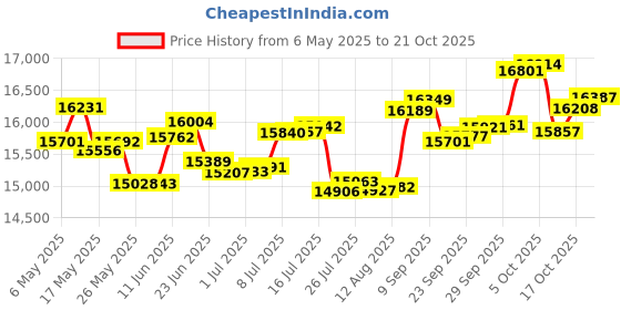 amazon.in p.c. chandra jewellers 14k (585) White Gold and Diamond Stud Earrings for Women p.c. chandra jewellers Price History Graph from 6 May 2025 to 21 Oct 2025