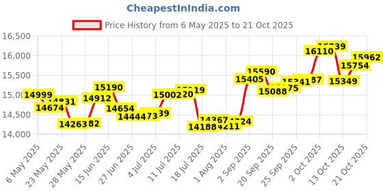 amazon.in p.c. chandra jewellers 14k (585) White Gold and Diamond Stud Earrings for Women p.c. chandra jewellers Price History Graph from 6 May 2025 to 21 Oct 2025