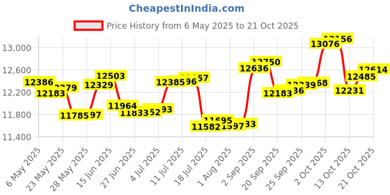 amazon.in p.c. chandra jewellers 14k (585) White Gold and Diamond Stud Earrings for Women p.c. chandra jewellers Price History Graph from 6 May 2025 to 21 Oct 2025