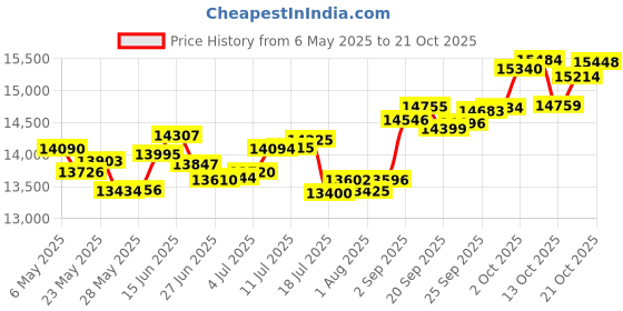 amazon.in p.c. chandra jewellers 14k (585) White Gold and Diamond Stud Earrings for Women p.c. chandra jewellers Price History Graph from 6 May 2025 to 21 Oct 2025