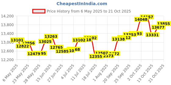 amazon.in p.c. chandra jewellers 14k (585) White Gold and Diamond Stud Earrings for Women p.c. chandra jewellers Price History Graph from 6 May 2025 to 21 Oct 2025