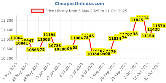 amazon.in p.c. chandra jewellers 14k (585) White Gold and Diamond Stud Earrings for Women p.c. chandra jewellers Price History Graph from 6 May 2025 to 21 Oct 2025
