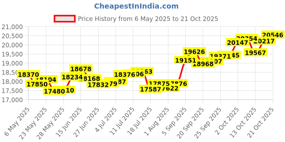 amazon.in p.c. chandra jewellers 14k (585) White Gold and Diamond Stud Earrings for Women p.c. chandra jewellers Price History Graph from 6 May 2025 to 21 Oct 2025
