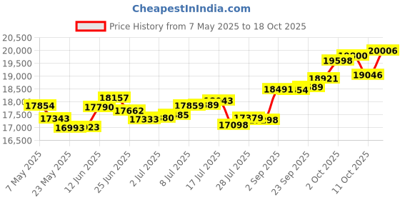amazon.in p.c. chandra jewellers 14k (585) White Gold and Diamond Stud Earrings for Women p.c. chandra jewellers Price History Graph from 7 May 2025 to 18 Oct 2025