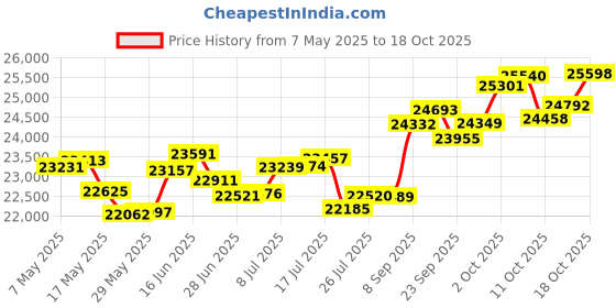 amazon.in p.c. chandra jewellers 14k (585) White Gold and Diamond Stud Earrings for Women p.c. chandra jewellers Price History Graph from 7 May 2025 to 18 Oct 2025