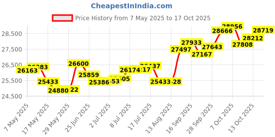 amazon.in p.c. chandra jewellers 14k (585) White Gold and Diamond Stud Earrings for Women p.c. chandra jewellers Price History Graph from 7 May 2025 to 17 Oct 2025