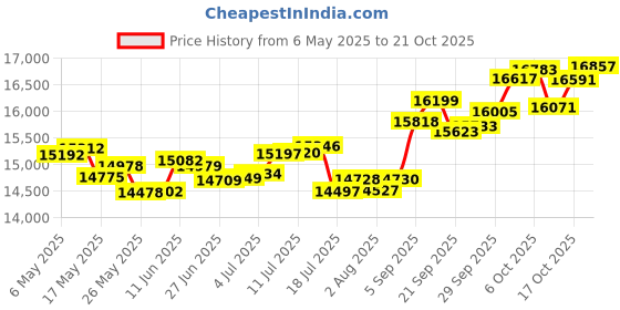 amazon.in p.c. chandra jewellers 14k (585) White Gold and Diamond Stud Earrings for Women p.c. chandra jewellers Price History Graph from 6 May 2025 to 21 Oct 2025