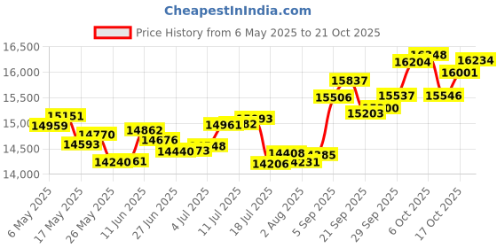 amazon.in p.c. chandra jewellers 14k (585) White Gold and Diamond Stud Earrings for Women p.c. chandra jewellers Price History Graph from 6 May 2025 to 21 Oct 2025