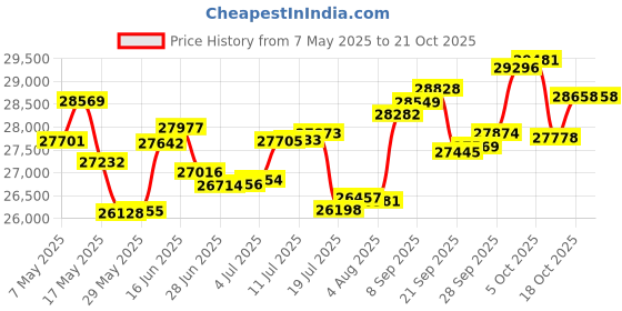 amazon.in p.c. chandra jewellers 14k (585) White Gold and Diamond Stud Earrings for Women p.c. chandra jewellers Price History Graph from 7 May 2025 to 18 Oct 2025