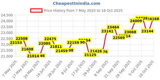 amazon.in p.c. chandra jewellers 14k (585) White Gold and Diamond Stud Earrings for Women p.c. chandra jewellers Price History Graph from 7 May 2025 to 18 Oct 2025