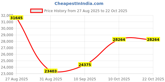 amazon.in dishis 14k (585) White Gold and Gemstone Designer Bracelet for Women dishis Price History Graph from 27 Aug 2025 to 22 Oct 2025