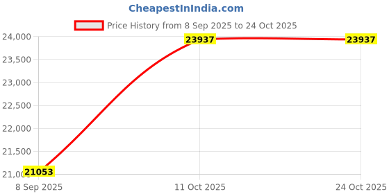 amazon.in dishis 14k (585) White Gold Diamond Ring for Women dishis Price History Graph from 8 Sep 2025 to 24 Oct 2025