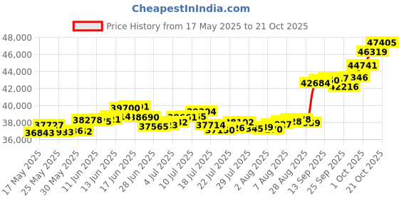 amazon.in p.c. chandra jewellers 14k (585) Yellow Gold and American Diamond Pendant for Women p.c. chandra jewellers Price History Graph from 17 May 2025 to 21 Oct 2025