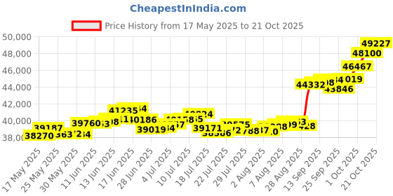 amazon.in p.c. chandra jewellers 14k (585) Yellow Gold and American Diamond Pendant for Women p.c. chandra jewellers Price History Graph from 17 May 2025 to 21 Oct 2025
