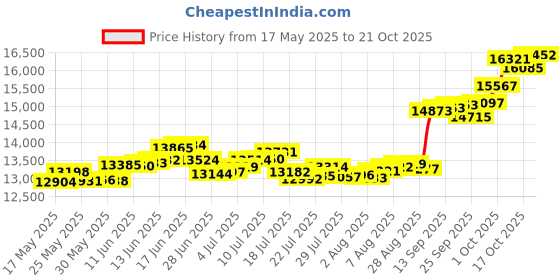amazon.in p.c. chandra jewellers 14k (585) Yellow Gold and American Diamond Pendant for Women p.c. chandra jewellers Price History Graph from 17 May 2025 to 21 Oct 2025