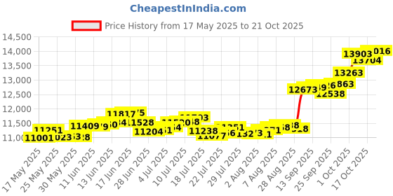 amazon.in p.c. chandra jewellers 14k (585) Yellow Gold and American Diamond Pendant for Women p.c. chandra jewellers Price History Graph from 17 May 2025 to 21 Oct 2025