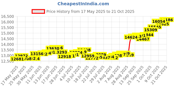 amazon.in p.c. chandra jewellers 14k (585) Yellow Gold and American Diamond Pendant for Women p.c. chandra jewellers Price History Graph from 17 May 2025 to 21 Oct 2025