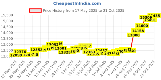 amazon.in p.c. chandra jewellers 14k (585) Yellow Gold and American Diamond Pendant for Women p.c. chandra jewellers Price History Graph from 17 May 2025 to 21 Oct 2025