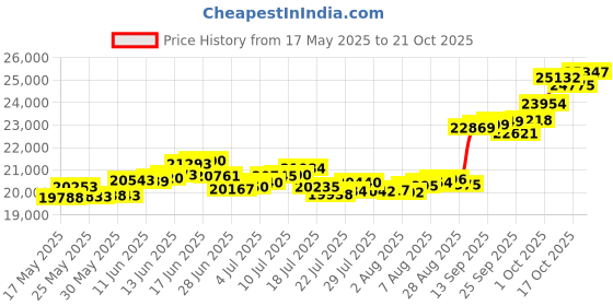 amazon.in p.c. chandra jewellers 14k (585) Yellow Gold and American Diamond Pendant for Women p.c. chandra jewellers Price History Graph from 17 May 2025 to 21 Oct 2025