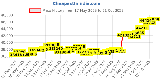 amazon.in p.c. chandra jewellers 14k (585) Yellow Gold and American Diamond Pendant for Women p.c. chandra jewellers Price History Graph from 17 May 2025 to 21 Oct 2025