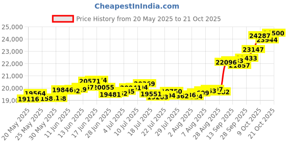 amazon.in p.c. chandra jewellers 14k (585) Yellow Gold and American Diamond Pendant for Women p.c. chandra jewellers Price History Graph from 20 May 2025 to 21 Oct 2025