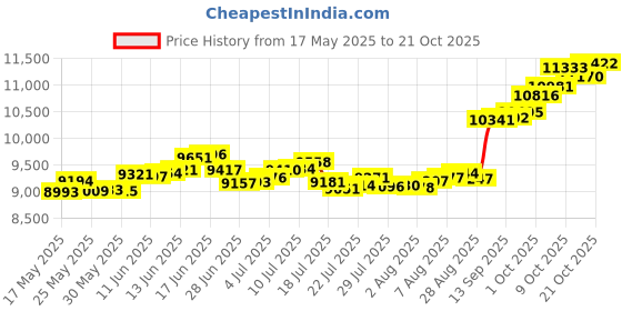amazon.in p.c. chandra jewellers 14k (585) Yellow Gold and American Diamond Pendant for Women p.c. chandra jewellers Price History Graph from 17 May 2025 to 21 Oct 2025
