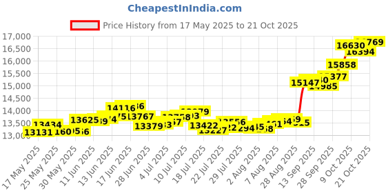 amazon.in p.c. chandra jewellers 14k (585) Yellow Gold and American Diamond Pendant for Women p.c. chandra jewellers Price History Graph from 17 May 2025 to 21 Oct 2025