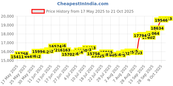 amazon.in p.c. chandra jewellers 14k (585) Yellow Gold and American Diamond Pendant for Women p.c. chandra jewellers Price History Graph from 17 May 2025 to 21 Oct 2025