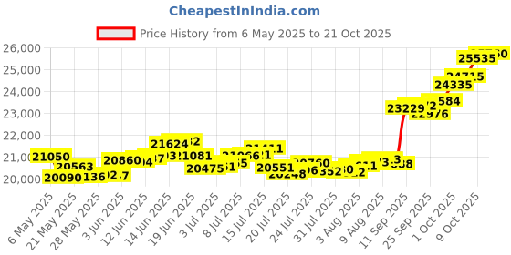 amazon.in p.c. chandra jewellers 14k (585) Yellow Gold and American Diamond Pendant for Women p.c. chandra jewellers Price History Graph from 6 May 2025 to 21 Oct 2025