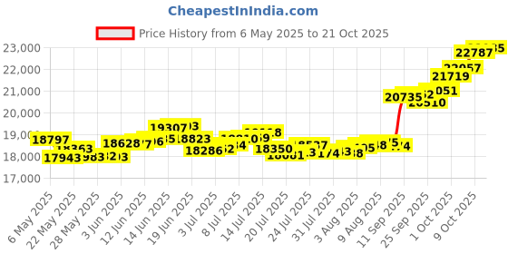 amazon.in p.c. chandra jewellers 14k (585) Yellow Gold and American Diamond Pendant for Women p.c. chandra jewellers Price History Graph from 6 May 2025 to 21 Oct 2025