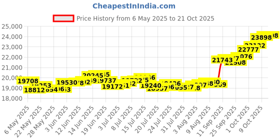 amazon.in p.c. chandra jewellers 14k (585) Yellow Gold and American Diamond Pendant for Women p.c. chandra jewellers Price History Graph from 6 May 2025 to 21 Oct 2025