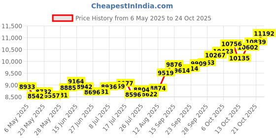 amazon.in p.c. chandra jewellers 14k (585) Yellow Gold and American Diamond Pendant for Women p.c. chandra jewellers Price History Graph from 6 May 2025 to 24 Oct 2025