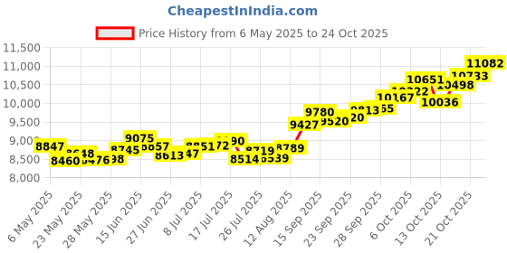 amazon.in p.c. chandra jewellers 14k (585) Yellow Gold and American Diamond Pendant for Women p.c. chandra jewellers Price History Graph from 6 May 2025 to 24 Oct 2025