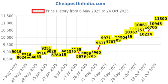 amazon.in p.c. chandra jewellers 14k (585) Yellow Gold and American Diamond Pendant for Women p.c. chandra jewellers Price History Graph from 6 May 2025 to 24 Oct 2025