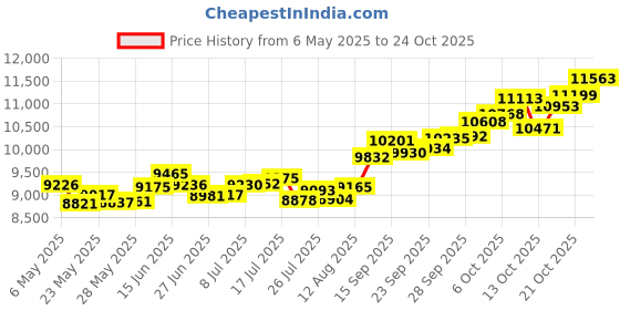 amazon.in p.c. chandra jewellers 14k (585) Yellow Gold and American Diamond Pendant for Women p.c. chandra jewellers Price History Graph from 6 May 2025 to 24 Oct 2025
