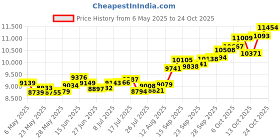 amazon.in p.c. chandra jewellers 14k (585) Yellow Gold and American Diamond Pendant for Women p.c. chandra jewellers Price History Graph from 6 May 2025 to 24 Oct 2025